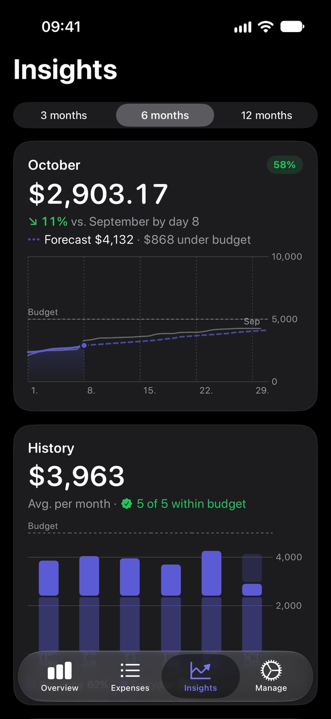 Insights: $2,903.17 in October, 11 percent less than September by day 8, a forecast of $4,132 and so $868 under budget. Below, the history with an average of $3,963 and five of five months within budget.
